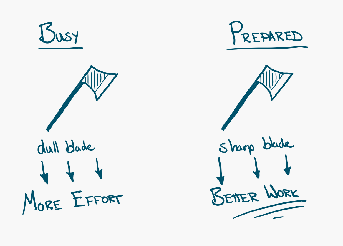 Sharpening is Part of the Work